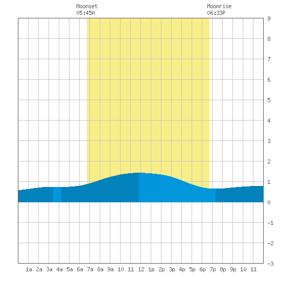 Ocean Springs tide chart for Thursday, September 28, 2023