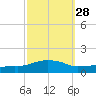 Ocean Springs tide chart for Thursday, September 28, 2023