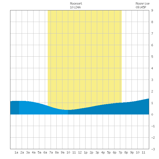 Ocean Springs tide chart for Sunday, September 3, 2023