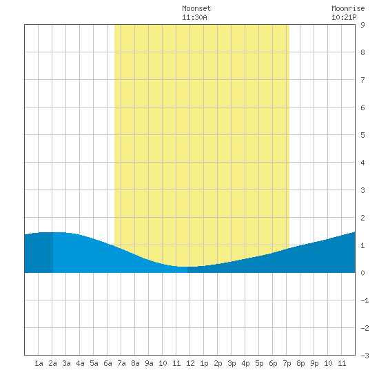Ocean Springs tide chart for Monday, September 4, 2023