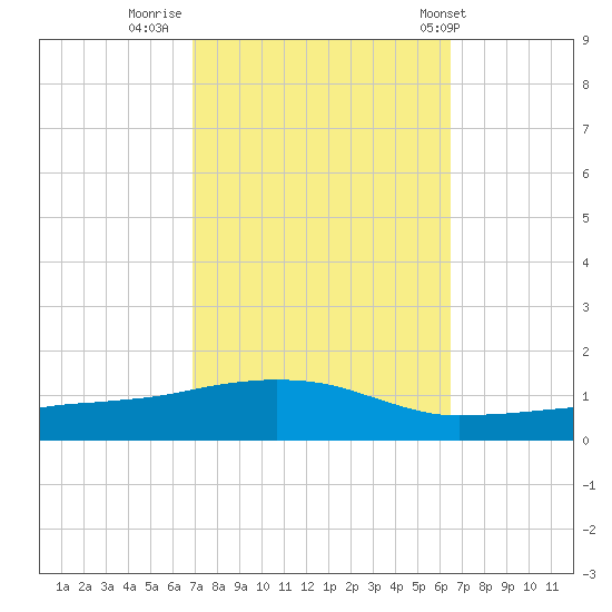 Ocean Springs tide chart for Wednesday, October 11, 2023