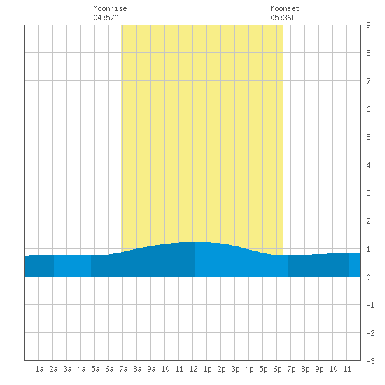Ocean Springs tide chart for Thursday, October 12, 2023