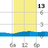 Ocean Springs tide chart for Friday, October 13, 2023