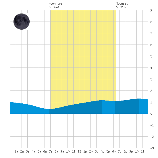 Ocean Springs tide chart for Saturday, October 14, 2023