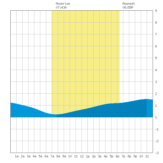 Ocean Springs tide chart for Sunday, October 15, 2023