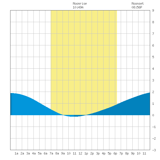 Ocean Springs tide chart for Wednesday, October 18, 2023