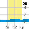 Ocean Springs tide chart for Thursday, October 26, 2023