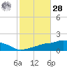 Ocean Springs tide chart for Saturday, October 28, 2023