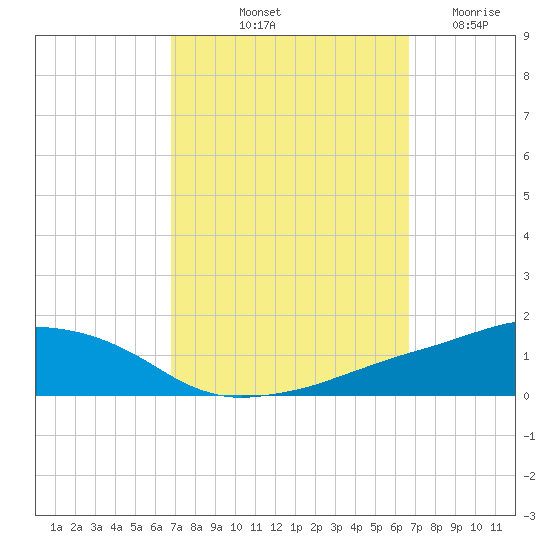 Ocean Springs tide chart for Monday, October 2, 2023