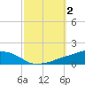 Ocean Springs tide chart for Monday, October 2, 2023