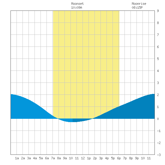 Ocean Springs tide chart for Tuesday, October 31, 2023