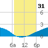Ocean Springs tide chart for Tuesday, October 31, 2023