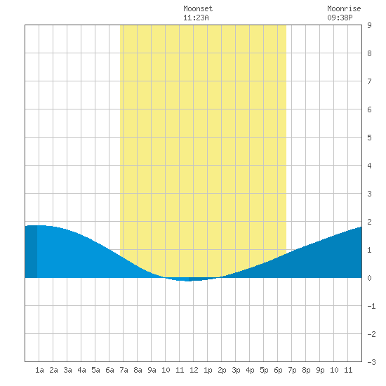 Ocean Springs tide chart for Tuesday, October 3, 2023