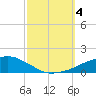 Ocean Springs tide chart for Wednesday, October 4, 2023