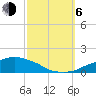 Ocean Springs tide chart for Friday, October 6, 2023