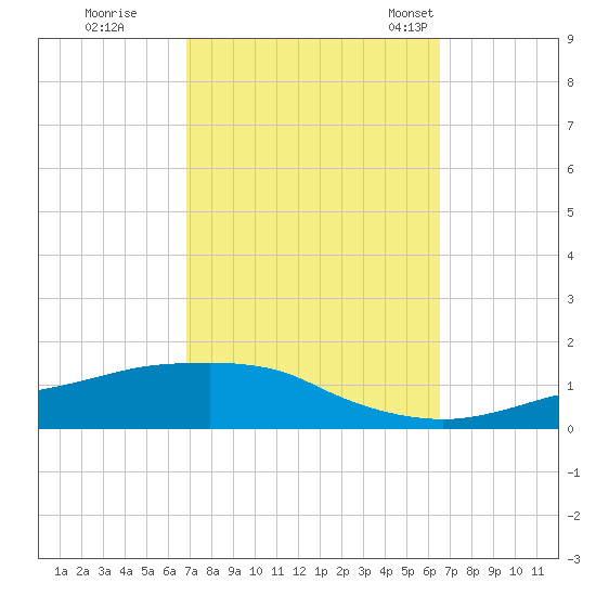 Ocean Springs tide chart for Monday, October 9, 2023
