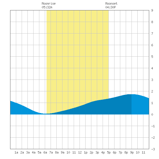 Ocean Springs tide chart for Sunday, November 12, 2023