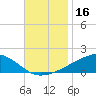 Ocean Springs tide chart for Thursday, November 16, 2023