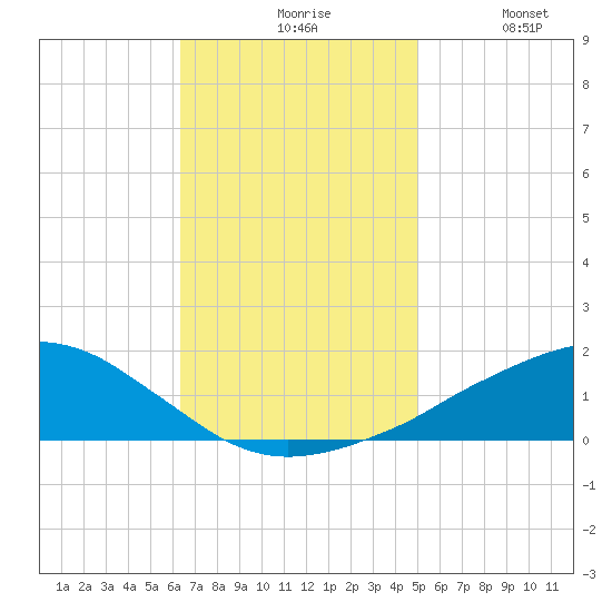 Ocean Springs tide chart for Friday, November 17, 2023