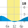 Ocean Springs tide chart for Saturday, November 18, 2023