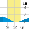 Ocean Springs tide chart for Sunday, November 19, 2023