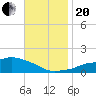 Ocean Springs tide chart for Monday, November 20, 2023