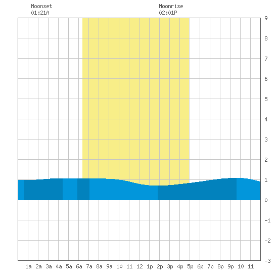 Ocean Springs tide chart for Wednesday, November 22, 2023