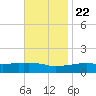 Ocean Springs tide chart for Wednesday, November 22, 2023