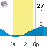 Ocean Springs tide chart for Monday, November 27, 2023