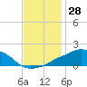 Ocean Springs tide chart for Tuesday, November 28, 2023