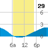 Ocean Springs tide chart for Wednesday, November 29, 2023