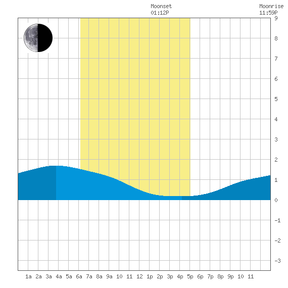 Ocean Springs tide chart for Sunday, November 5, 2023