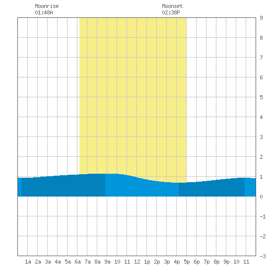 Ocean Springs tide chart for Wednesday, November 8, 2023