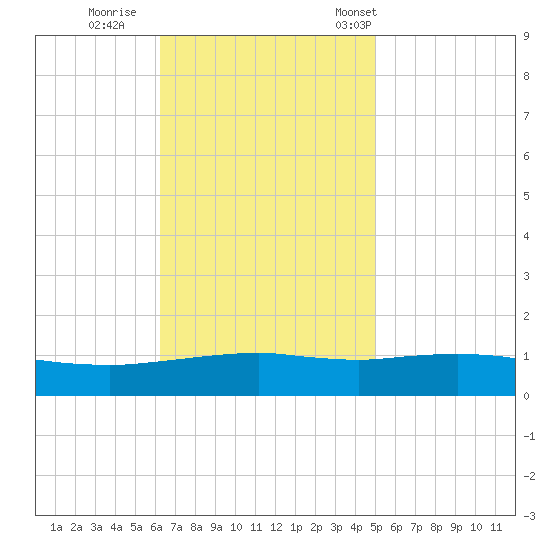 Ocean Springs tide chart for Thursday, November 9, 2023