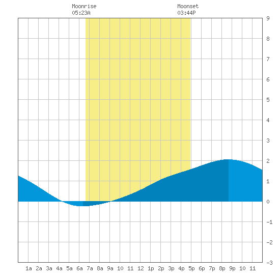 Ocean Springs tide chart for Monday, December 11, 2023