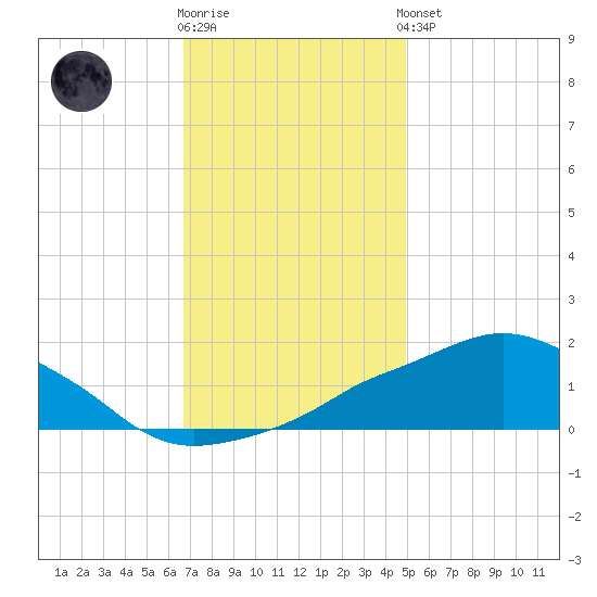 Ocean Springs tide chart for Tuesday, December 12, 2023