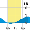 Ocean Springs tide chart for Wednesday, December 13, 2023