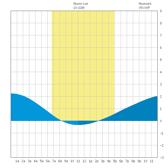 Ocean Springs tide chart for Saturday, December 16, 2023