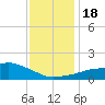 Ocean Springs tide chart for Monday, December 18, 2023