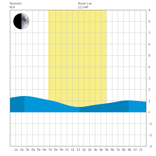 Ocean Springs tide chart for Tuesday, December 19, 2023