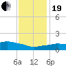 Ocean Springs tide chart for Tuesday, December 19, 2023