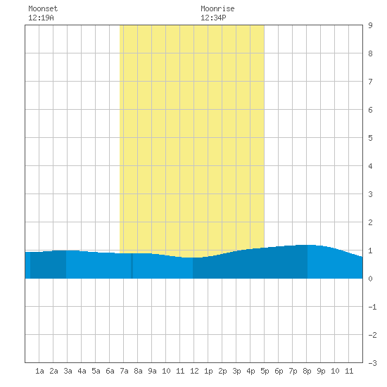 Ocean Springs tide chart for Wednesday, December 20, 2023