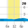 Ocean Springs tide chart for Wednesday, December 20, 2023