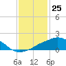 Ocean Springs tide chart for Monday, December 25, 2023