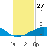 Ocean Springs tide chart for Wednesday, December 27, 2023