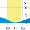 Ocean Springs tide chart for Saturday, December 2, 2023