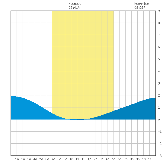 Ocean Springs tide chart for Saturday, December 30, 2023