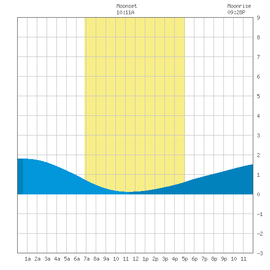 Ocean Springs tide chart for Sunday, December 31, 2023