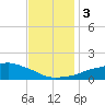 Ocean Springs tide chart for Sunday, December 3, 2023