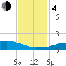 Ocean Springs tide chart for Monday, December 4, 2023